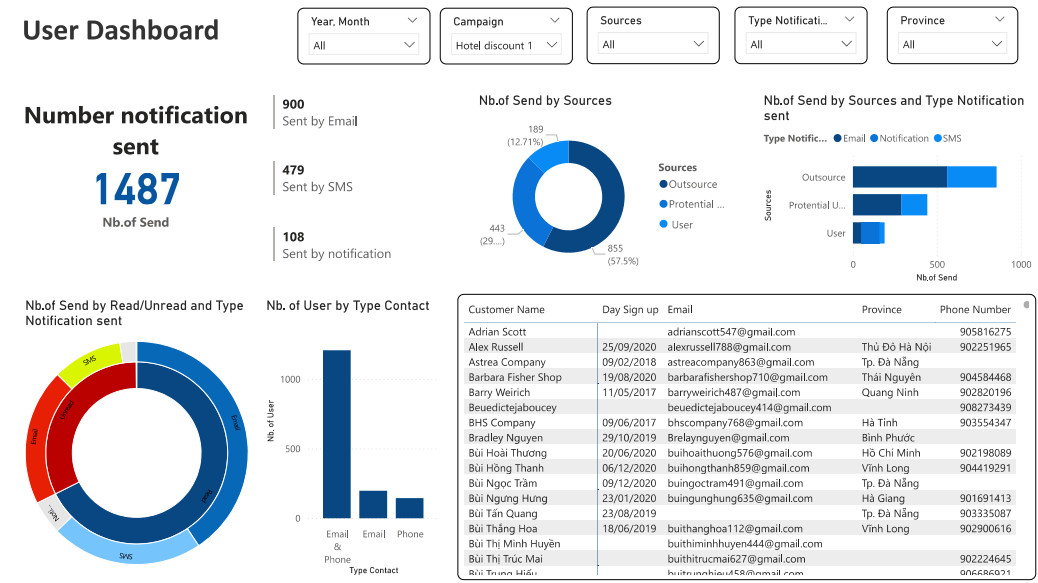 Campain-Report